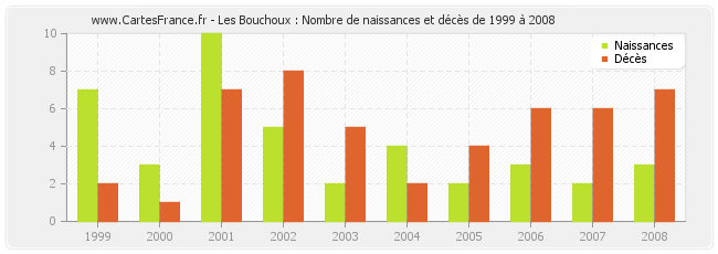 Les Bouchoux : Nombre de naissances et décès de 1999 à 2008